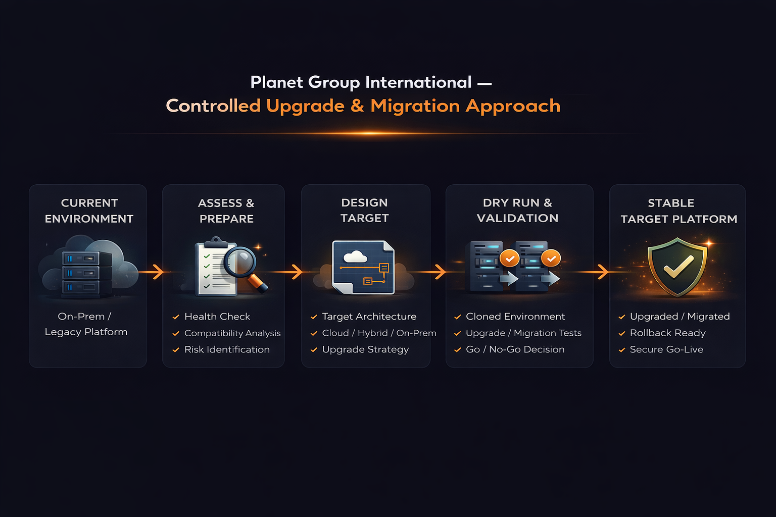Upgrades & Migrations